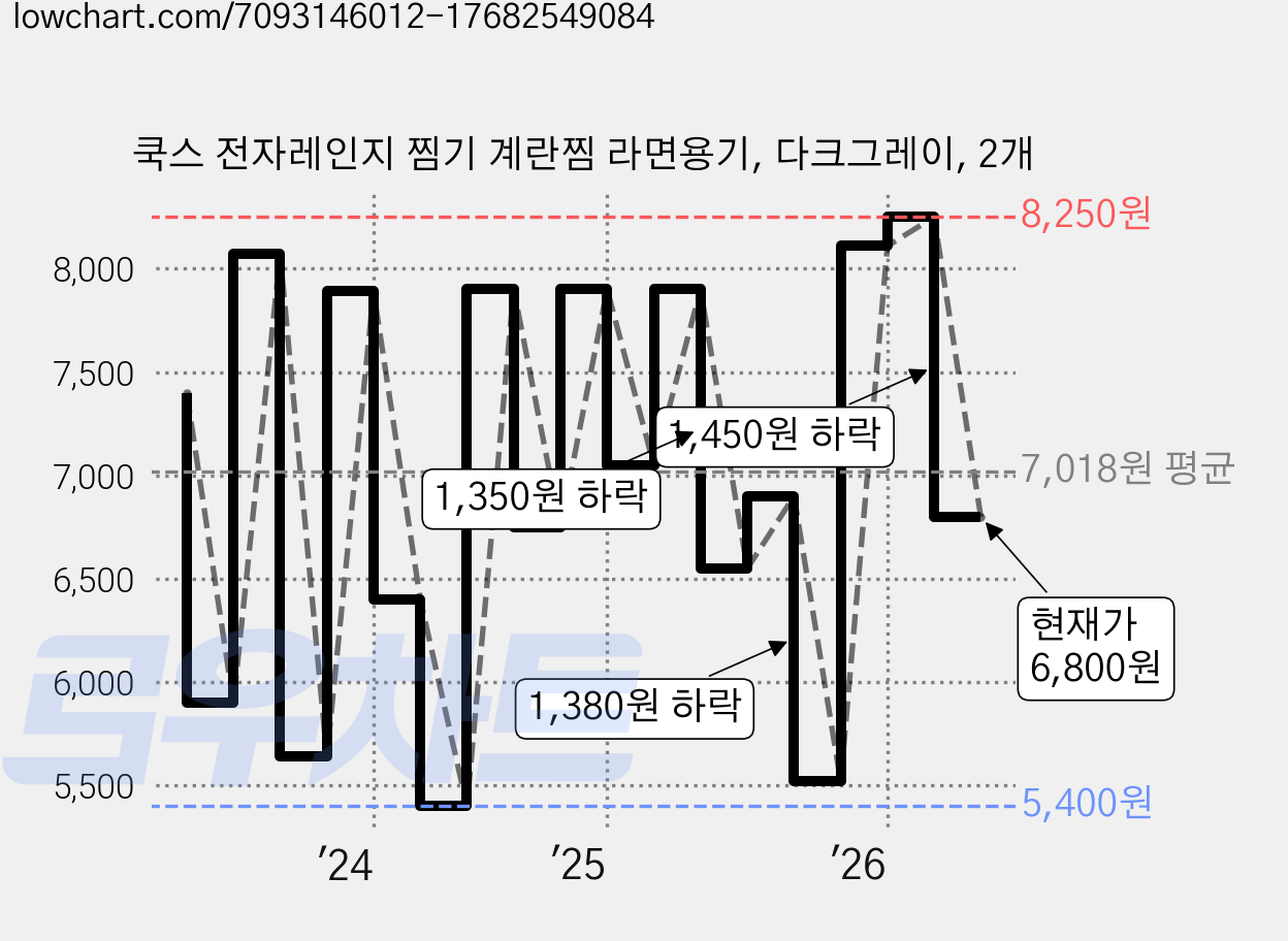 쿡스 전자레인지 찜기 계란찜 라면용기, 다크그레이, 2개 가격 변동 차트, 현재가 6,800원, 관측 최저가 5,400원