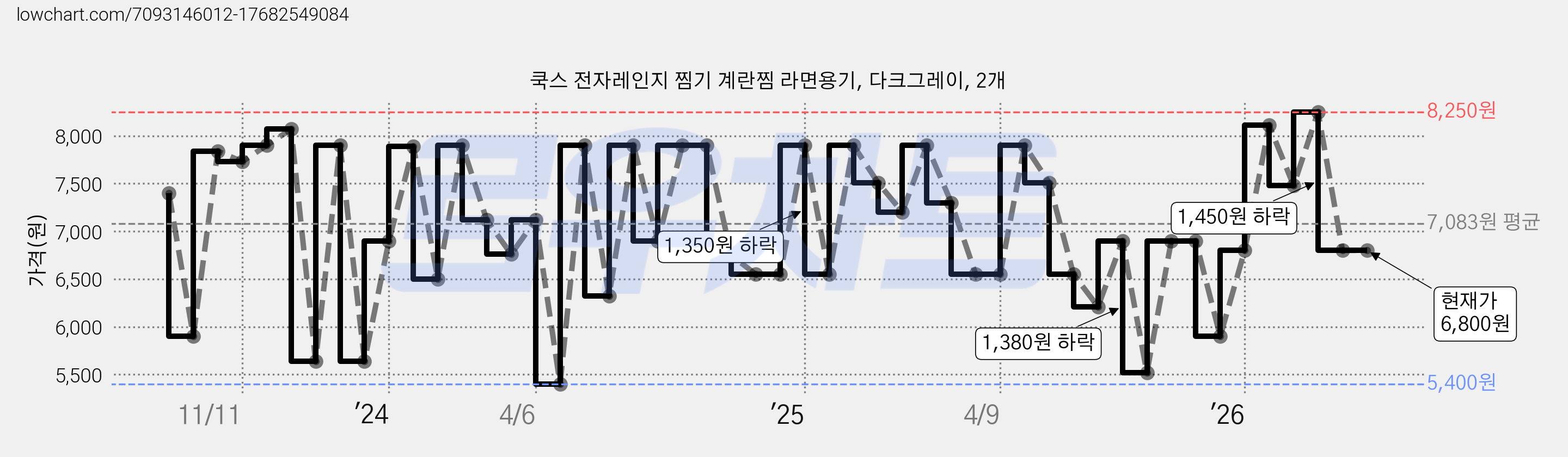 쿡스 전자레인지 찜기 계란찜 라면용기, 다크그레이, 2개 가격 변동 차트, 현재가 6,800원, 관측 최저가 5,400원