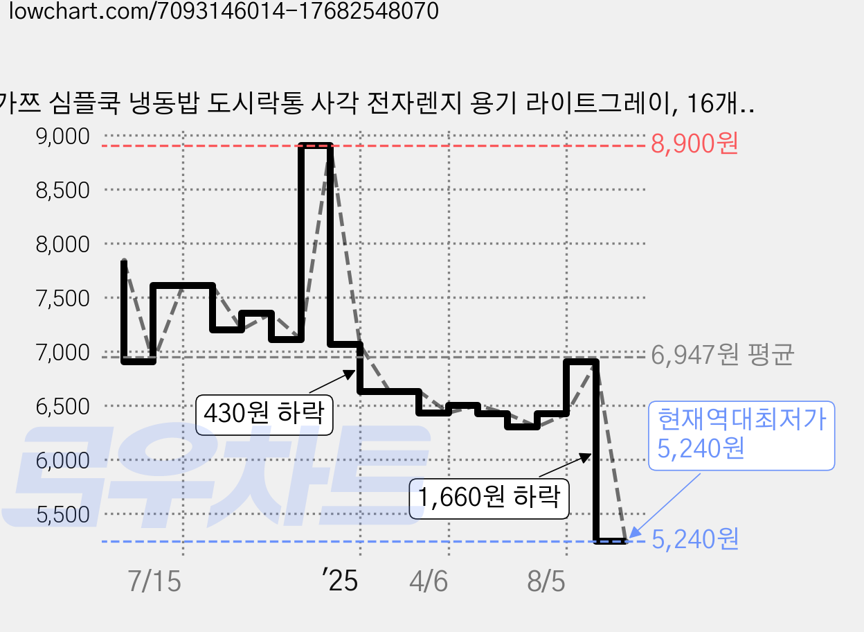 가쯔 심플쿡 냉동밥 도시락통 사각 전자렌지 용기 라이트그레이, 16개, 400ml 가격 변동 차트, 현재가 5,240원, 역대최저가