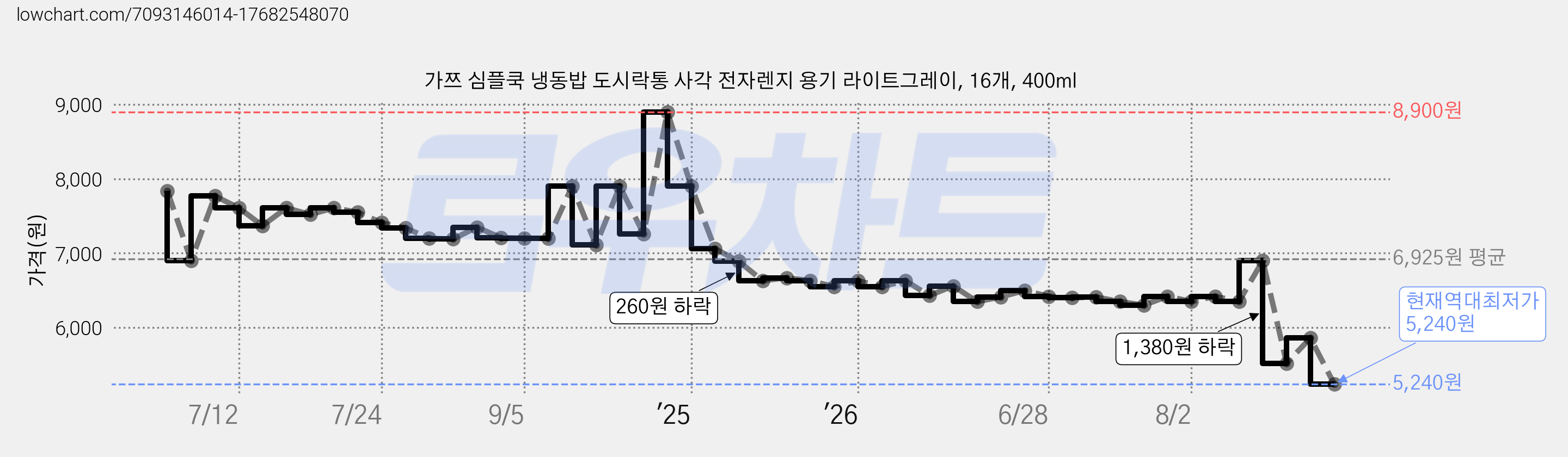 가쯔 심플쿡 냉동밥 도시락통 사각 전자렌지 용기 라이트그레이, 16개, 400ml 가격 변동 차트, 현재가 5,240원, 역대최저가