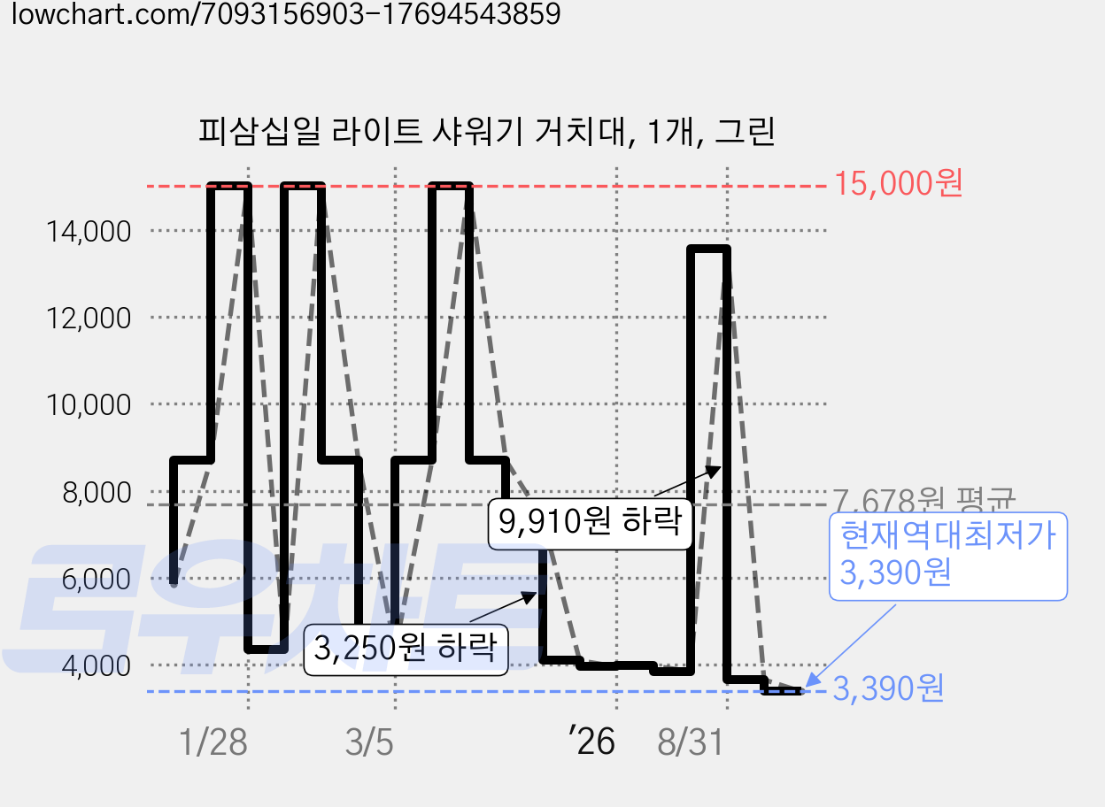 피삼십일 라이트 샤워기 거치대, 1개, 그린 가격 변동 차트, 현재가 3,390원, 역대최저가