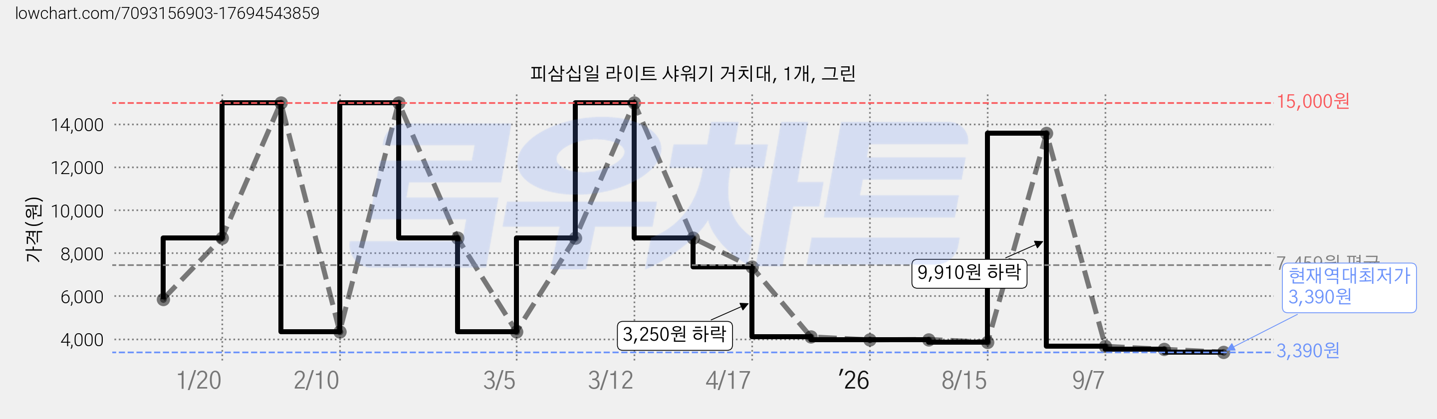 피삼십일 라이트 샤워기 거치대, 1개, 그린 가격 변동 차트, 현재가 3,390원, 역대최저가