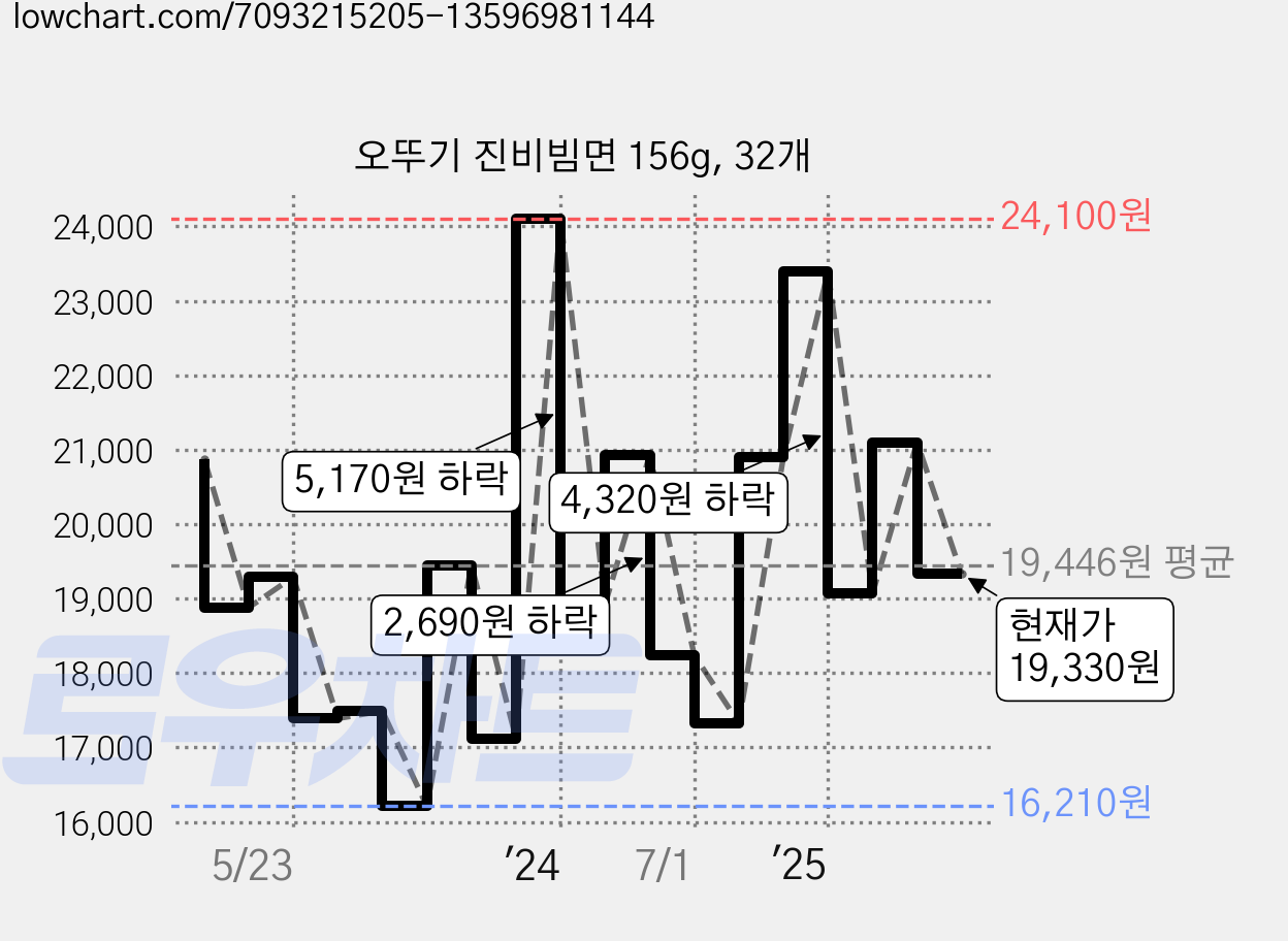 오뚜기 진비빔면 156g, 32개 가격 변동 차트, 현재가 19,330원, 관측 최저가 16,210원
