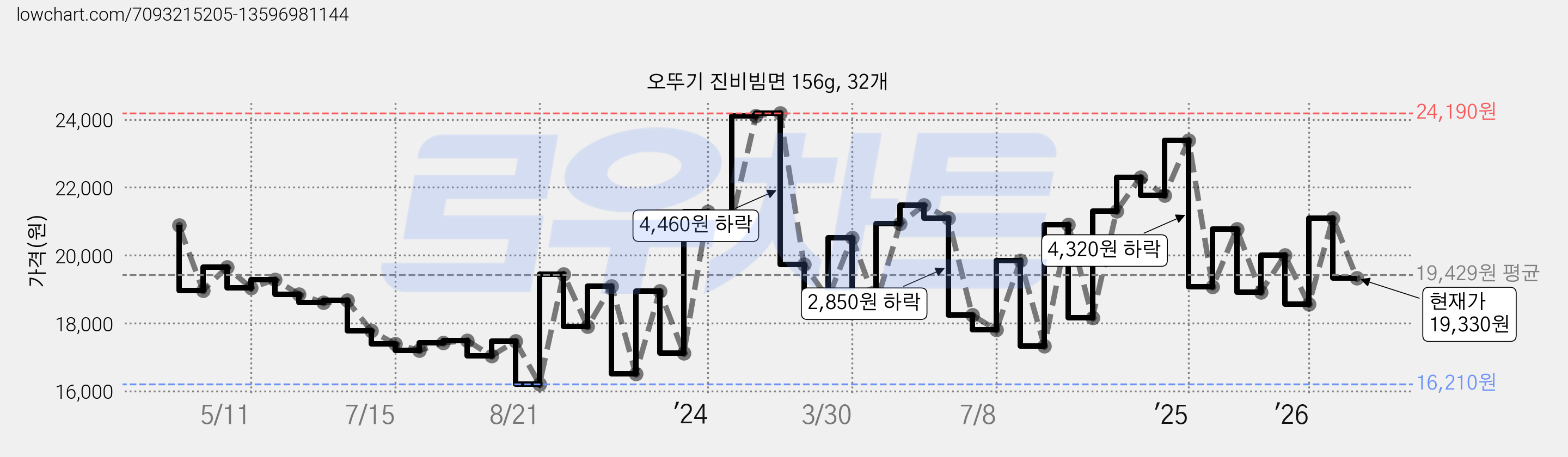 오뚜기 진비빔면 156g, 32개 가격 변동 차트, 현재가 19,330원, 관측 최저가 16,210원
