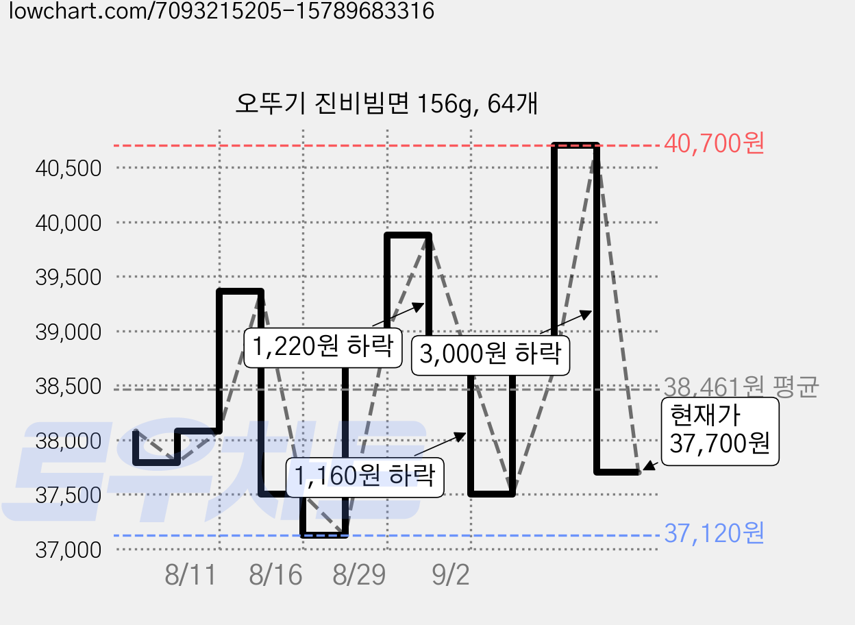 오뚜기 진비빔면 156g, 64개 가격 변동 차트, 현재가 37,700원, 관측 최저가 37,120원