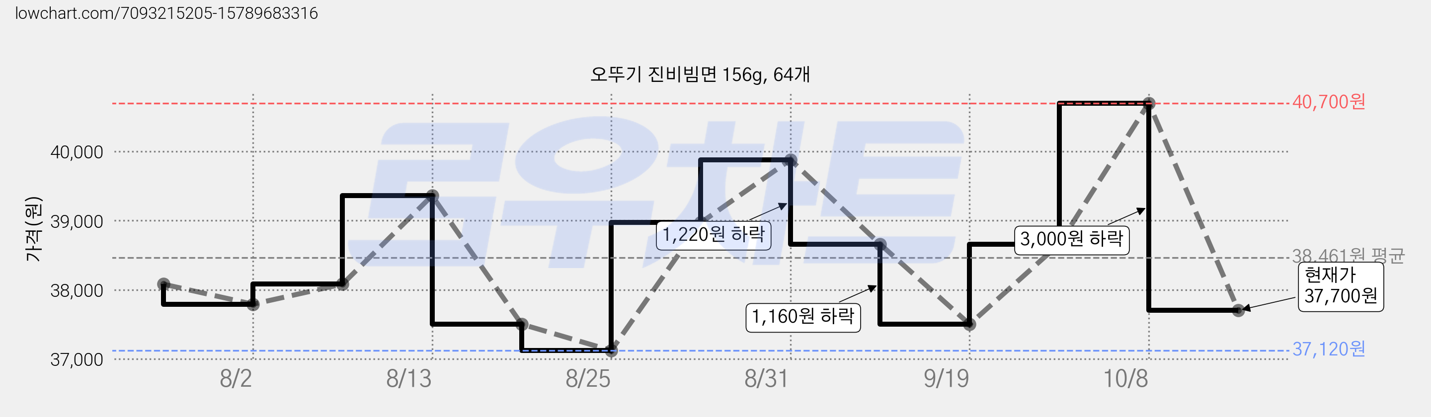 오뚜기 진비빔면 156g, 64개 가격 변동 차트, 현재가 37,700원, 관측 최저가 37,120원