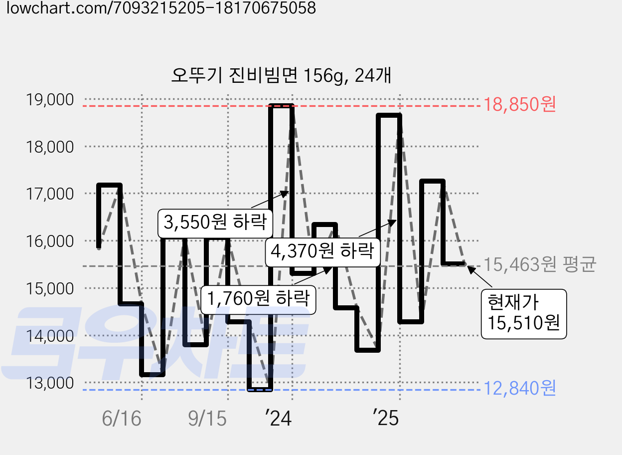 오뚜기 진비빔면 156g, 24개 가격 변동 차트, 현재가 15,510원, 관측 최저가 12,840원