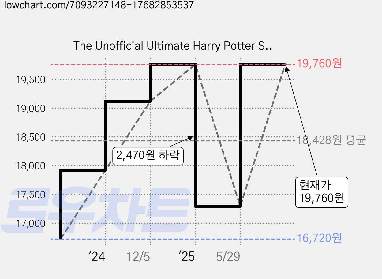 The Unofficial Ultimate Harry Potter Spellbook, Media Lab Books 가격 변동 차트, 현재가 19,760원, 관측 최저가 16,720원
