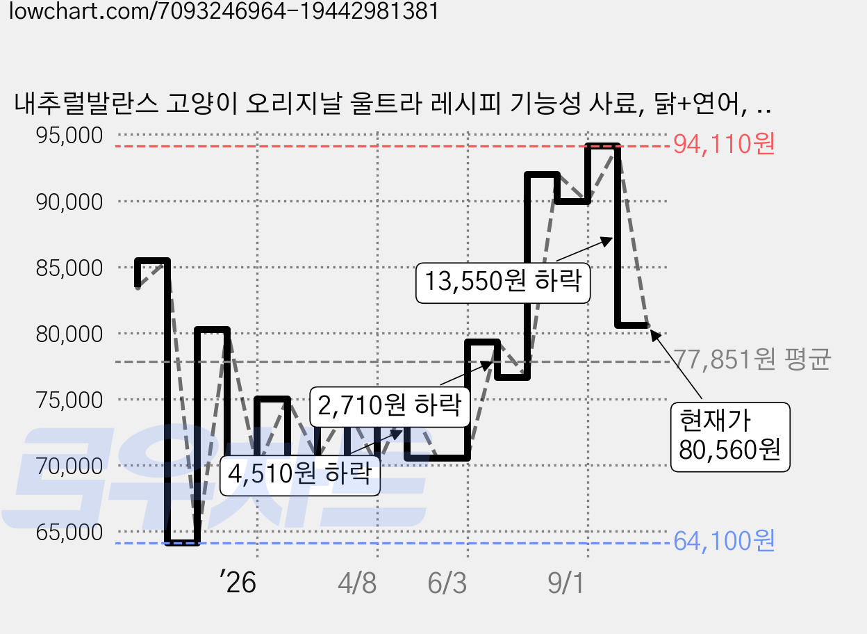 내추럴발란스 고양이 오리지날 울트라 레시피 기능성 사료, 닭+연어, 6.8kg, 1개 가격 변동 차트, 현재가 80,560원, 관측 최저가 64,100원