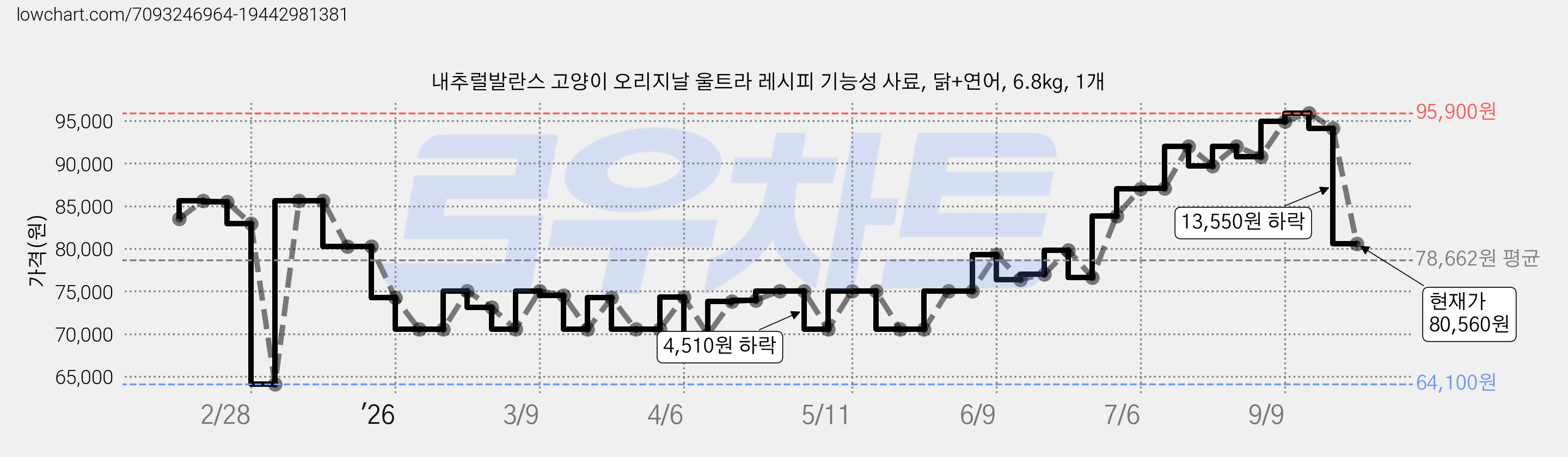 내추럴발란스 고양이 오리지날 울트라 레시피 기능성 사료, 닭+연어, 6.8kg, 1개 가격 변동 차트, 현재가 80,560원, 관측 최저가 64,100원