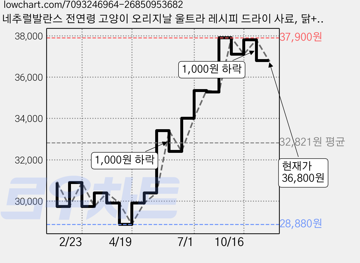 네추럴발란스 전연령 고양이 오리지날 울트라 레시피 드라이 사료, 닭+연어, 2.4kg, 1개 가격 변동 차트, 현재가 36,800원, 관측 최저가 28,880원