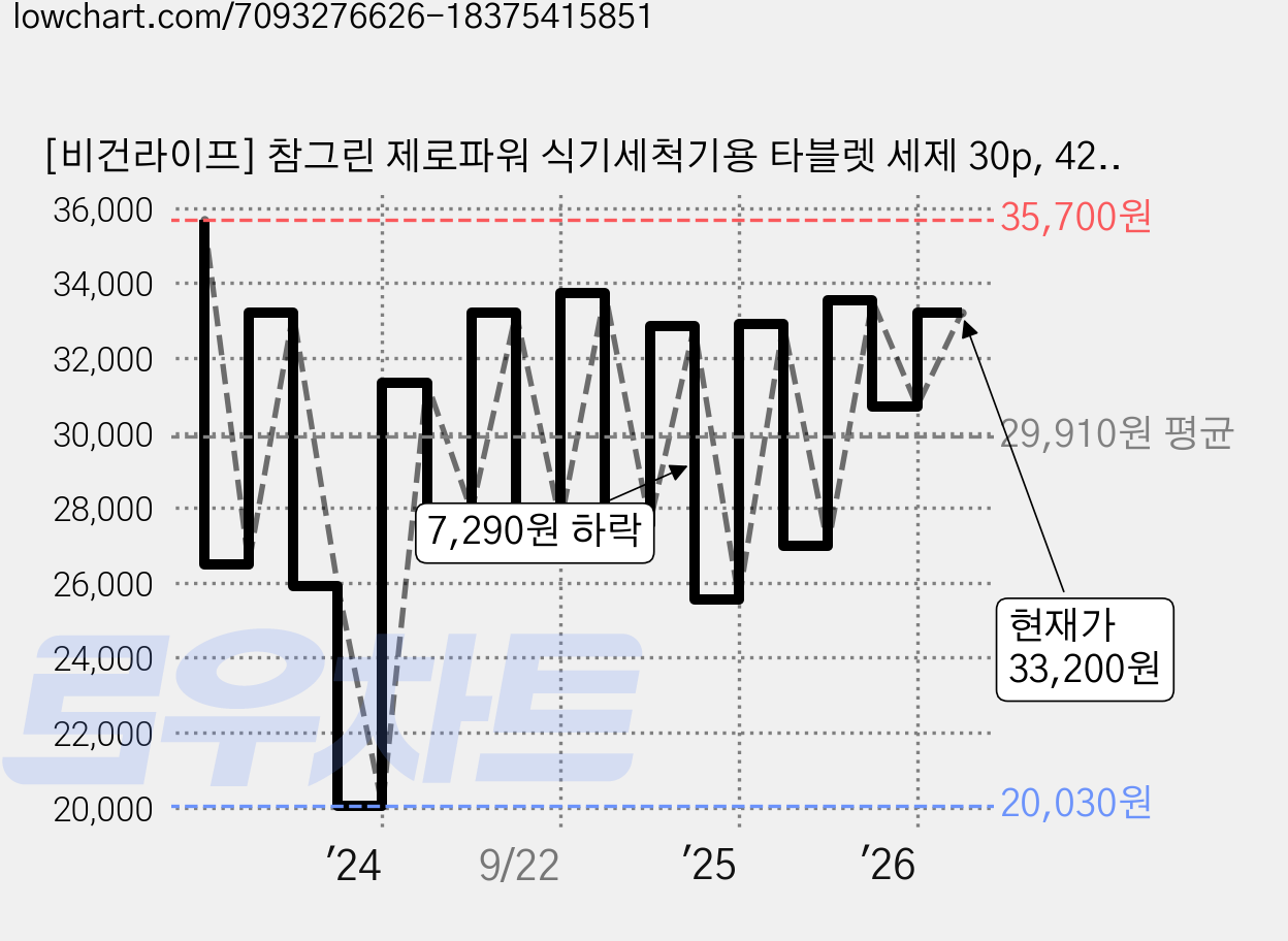 [비건라이프] 참그린 제로파워 식기세척기용 타블렛 세제 30p, 420g, 3개 가격 변동 차트, 현재가 33,200원, 관측 최저가 20,030원