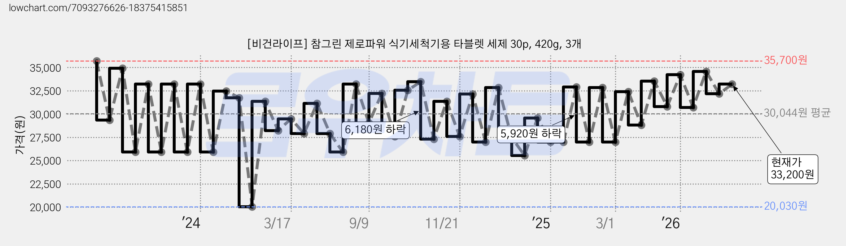 [비건라이프] 참그린 제로파워 식기세척기용 타블렛 세제 30p, 420g, 3개 가격 변동 차트, 현재가 33,200원, 관측 최저가 20,030원
