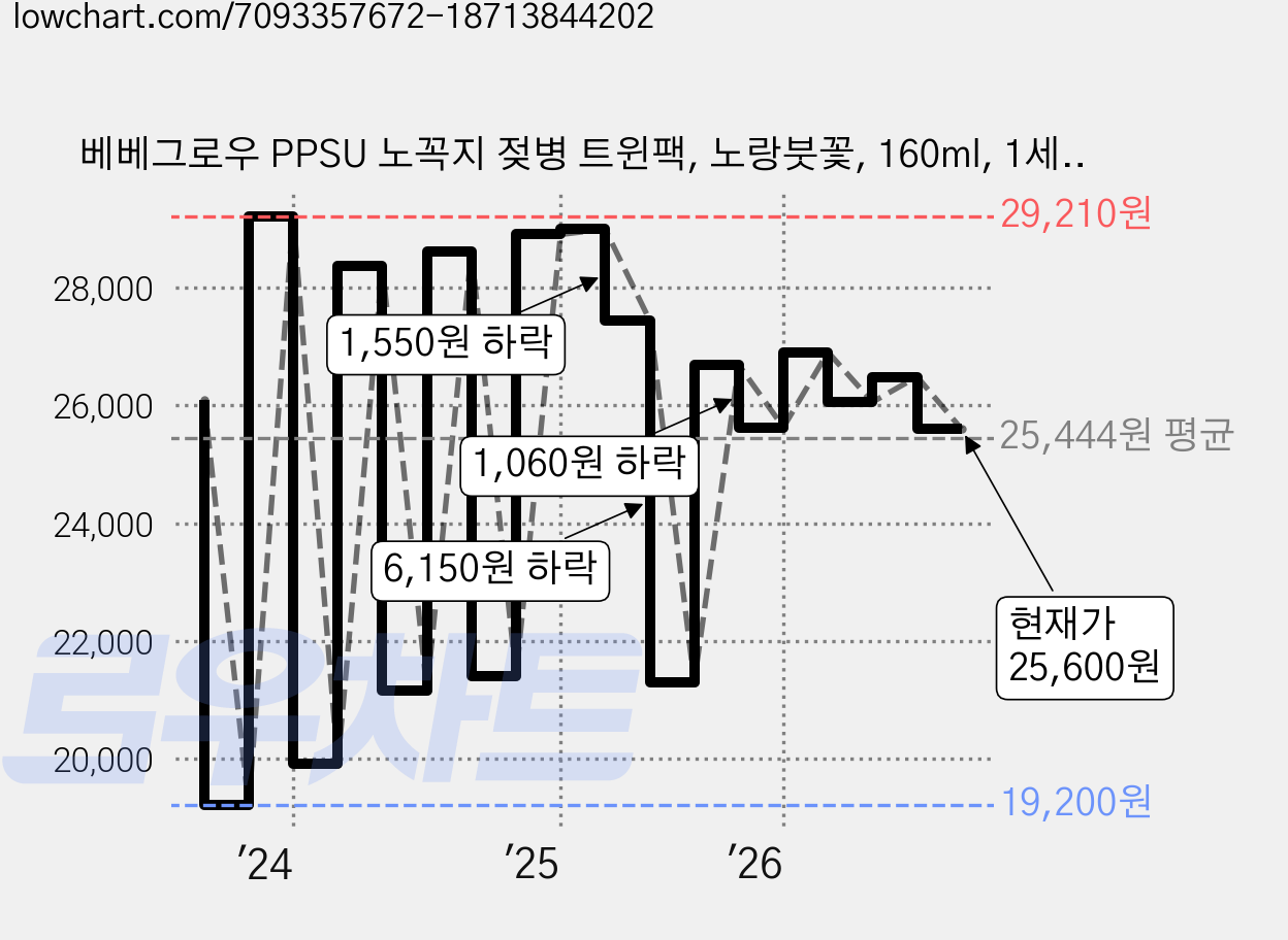 베베그로우 PPSU 노꼭지 젖병 트윈팩, 노랑붓꽃, 160ml, 1세트 가격 변동 차트, 현재가 25,600원, 관측 최저가 17,820원