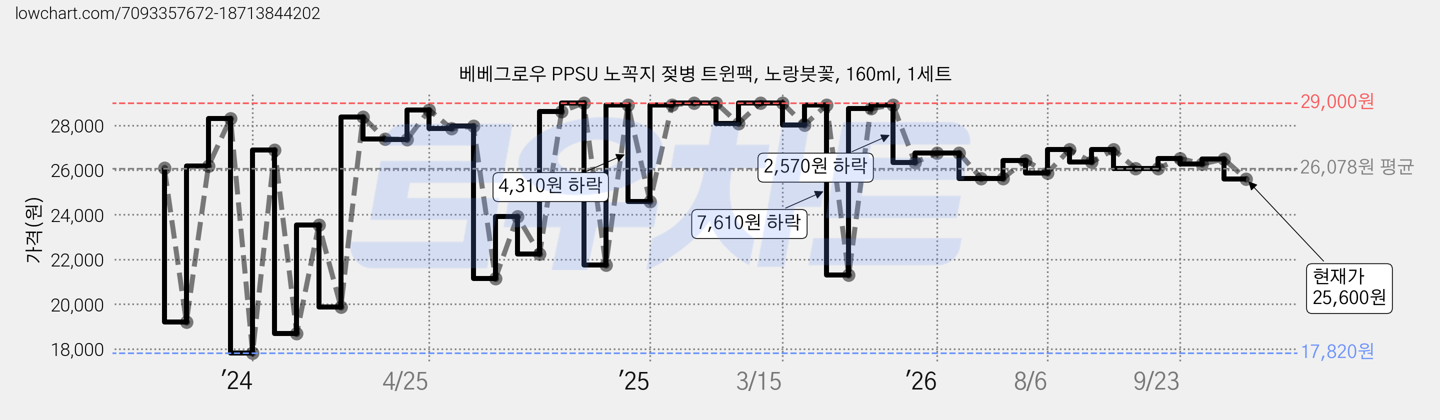 베베그로우 PPSU 노꼭지 젖병 트윈팩, 노랑붓꽃, 160ml, 1세트 가격 변동 차트, 현재가 25,600원, 관측 최저가 17,820원