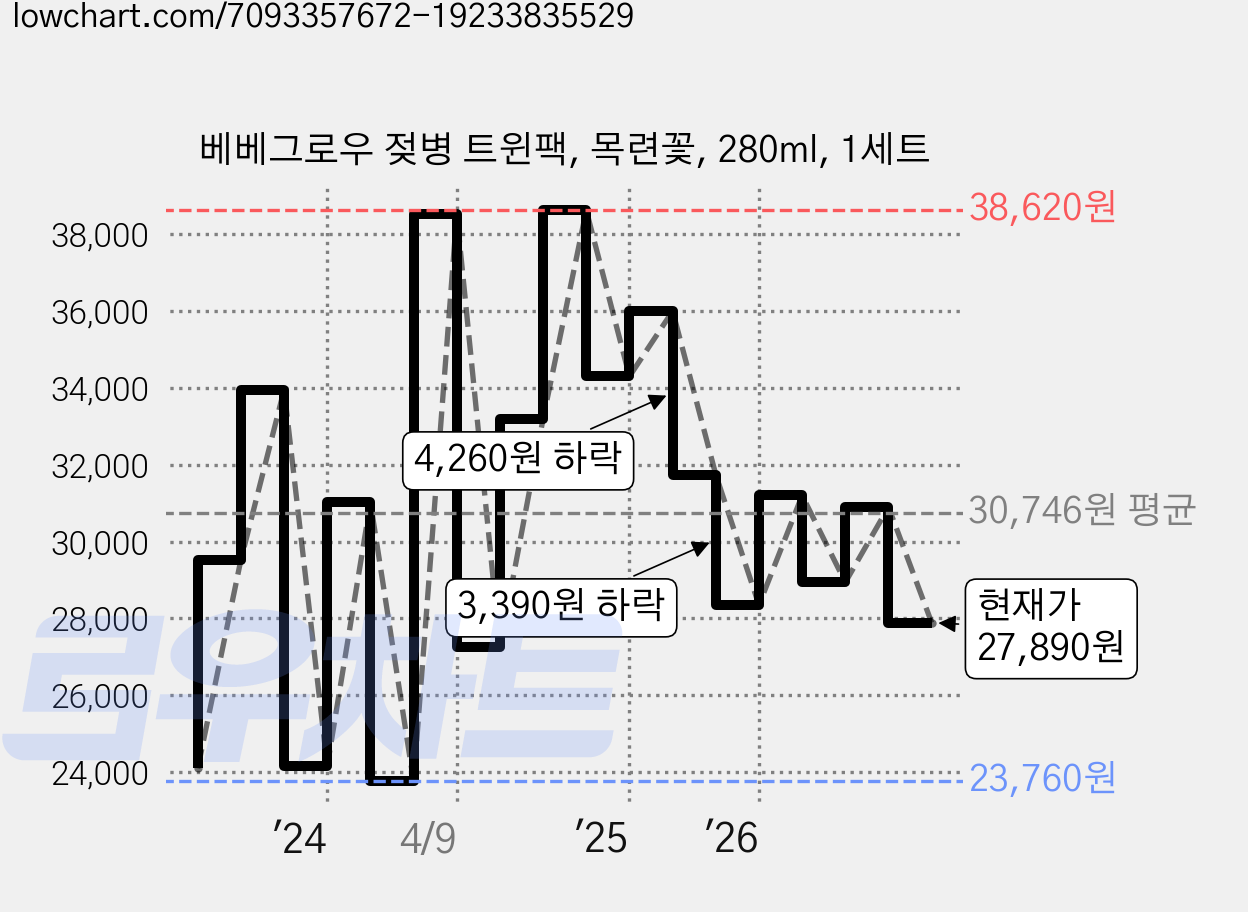베베그로우 젖병 트윈팩, 목련꽃, 280ml, 1세트 가격 변동 차트, 현재가 27,880원, 관측 최저가 22,100원
