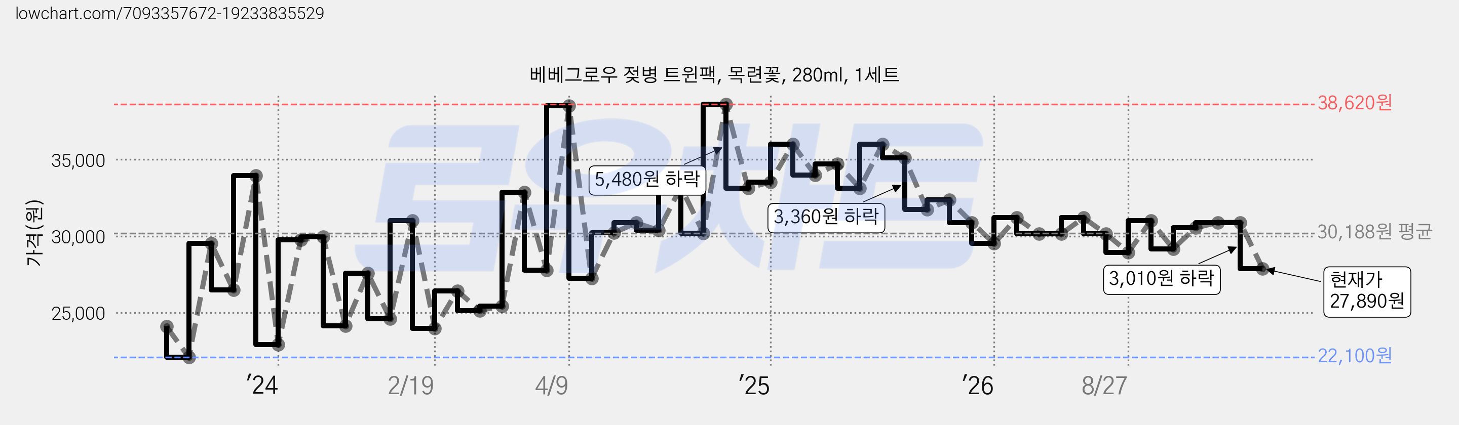 베베그로우 젖병 트윈팩, 목련꽃, 280ml, 1세트 가격 변동 차트, 현재가 27,880원, 관측 최저가 22,100원