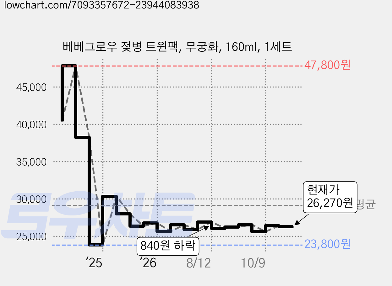 베베그로우 젖병 트윈팩, 무궁화, 160ml, 1세트 가격 변동 차트, 현재가 26,270원, 관측 최저가 23,800원