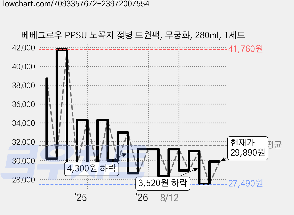베베그로우 PPSU 노꼭지 젖병 트윈팩, 무궁화, 280ml, 1세트 가격 변동 차트, 현재가 29,890원, 관측 최저가 26,300원