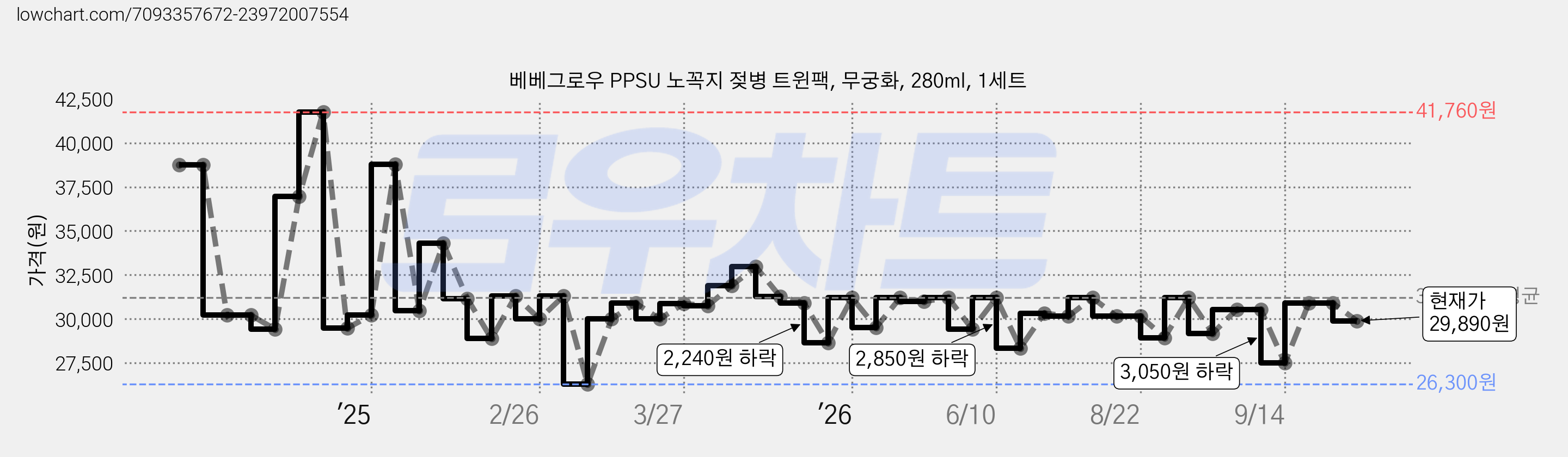 베베그로우 PPSU 노꼭지 젖병 트윈팩, 무궁화, 280ml, 1세트 가격 변동 차트, 현재가 29,890원, 관측 최저가 26,300원