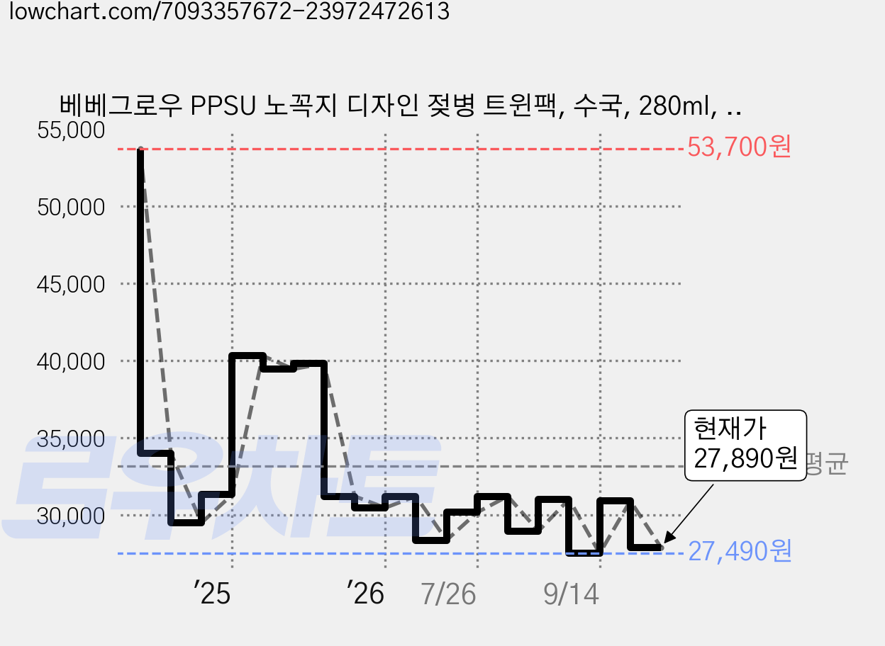 베베그로우 PPSU 노꼭지 디자인 젖병 트윈팩, 수국, 280ml, 1세트 가격 변동 차트, 현재가 27,890원, 관측 최저가 27,490원