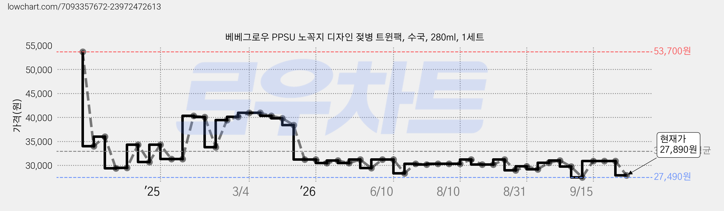 베베그로우 PPSU 노꼭지 디자인 젖병 트윈팩, 수국, 280ml, 1세트 가격 변동 차트, 현재가 27,890원, 관측 최저가 27,490원