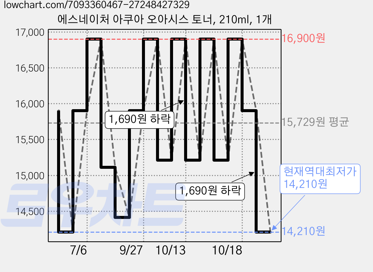 에스네이처 아쿠아 오아시스 토너, 210ml, 1개 가격 변동 차트, 현재가 14,210원, 역대최저가