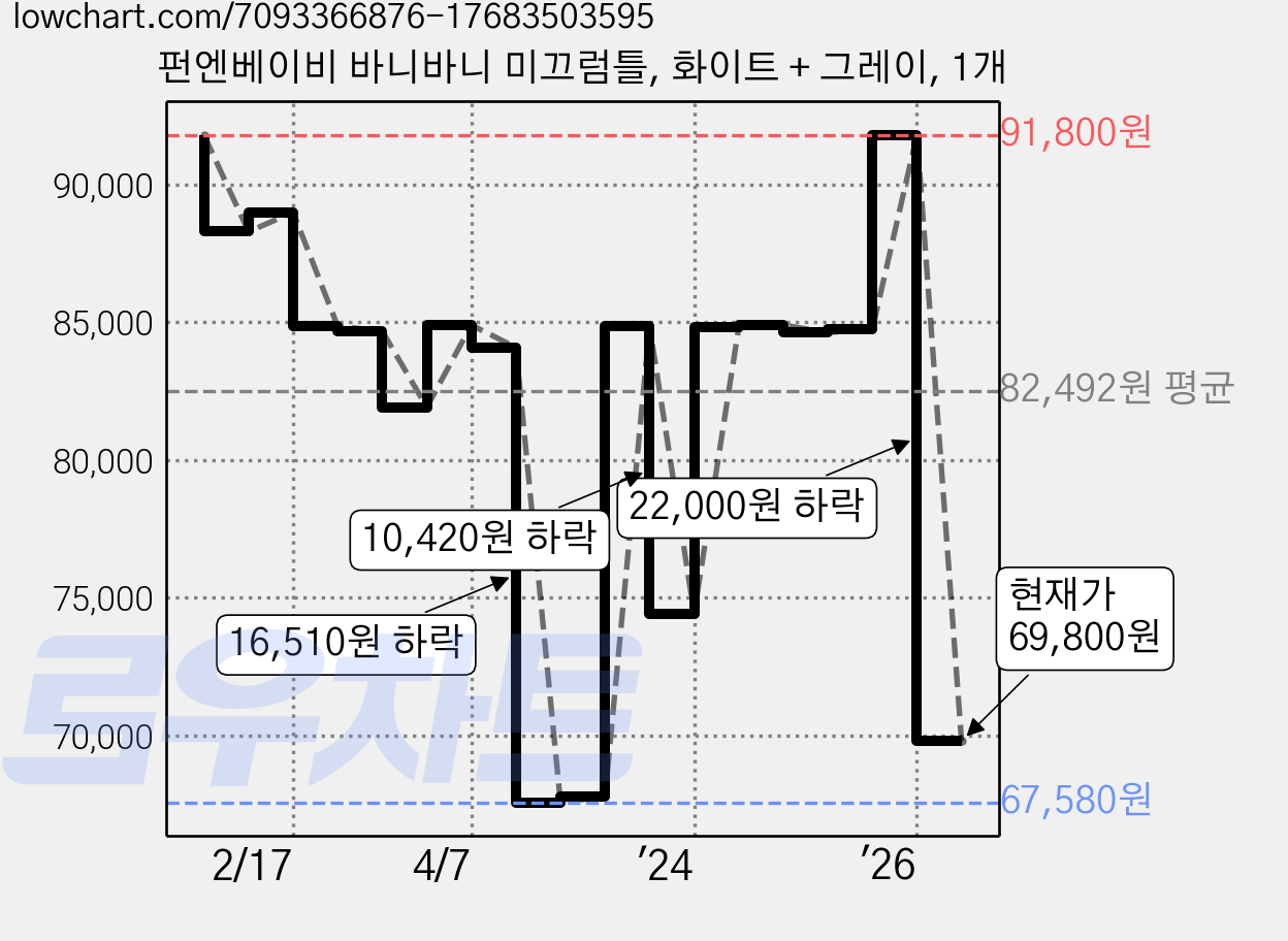 펀엔베이비 바니바니 미끄럼틀, 화이트 + 그레이, 1개 가격 변동 차트, 현재가 69,800원, 관측 최저가 67,530원
