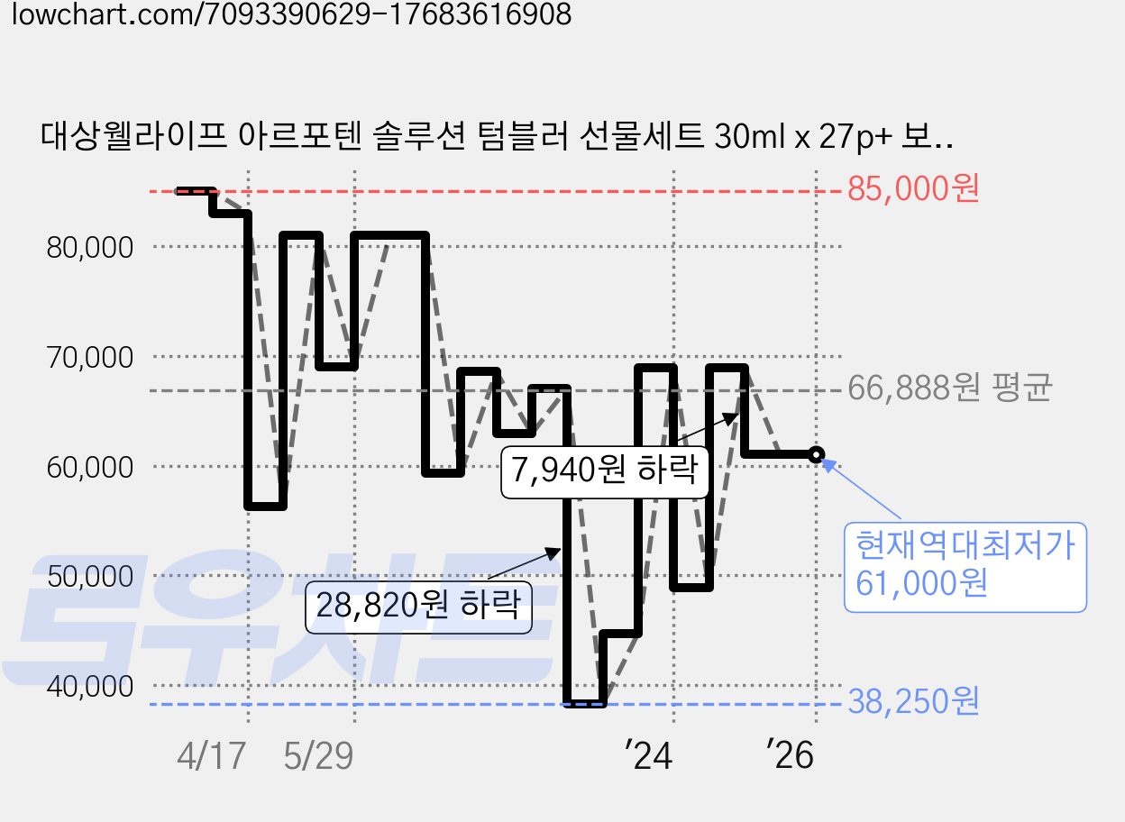 대상웰라이프 아르포텐 솔루션 텀블러 선물세트 30ml x 27p+ 보틀, 810ml, 1세트 가격 변동 차트, 현재가 61,000원, 역대최저가
