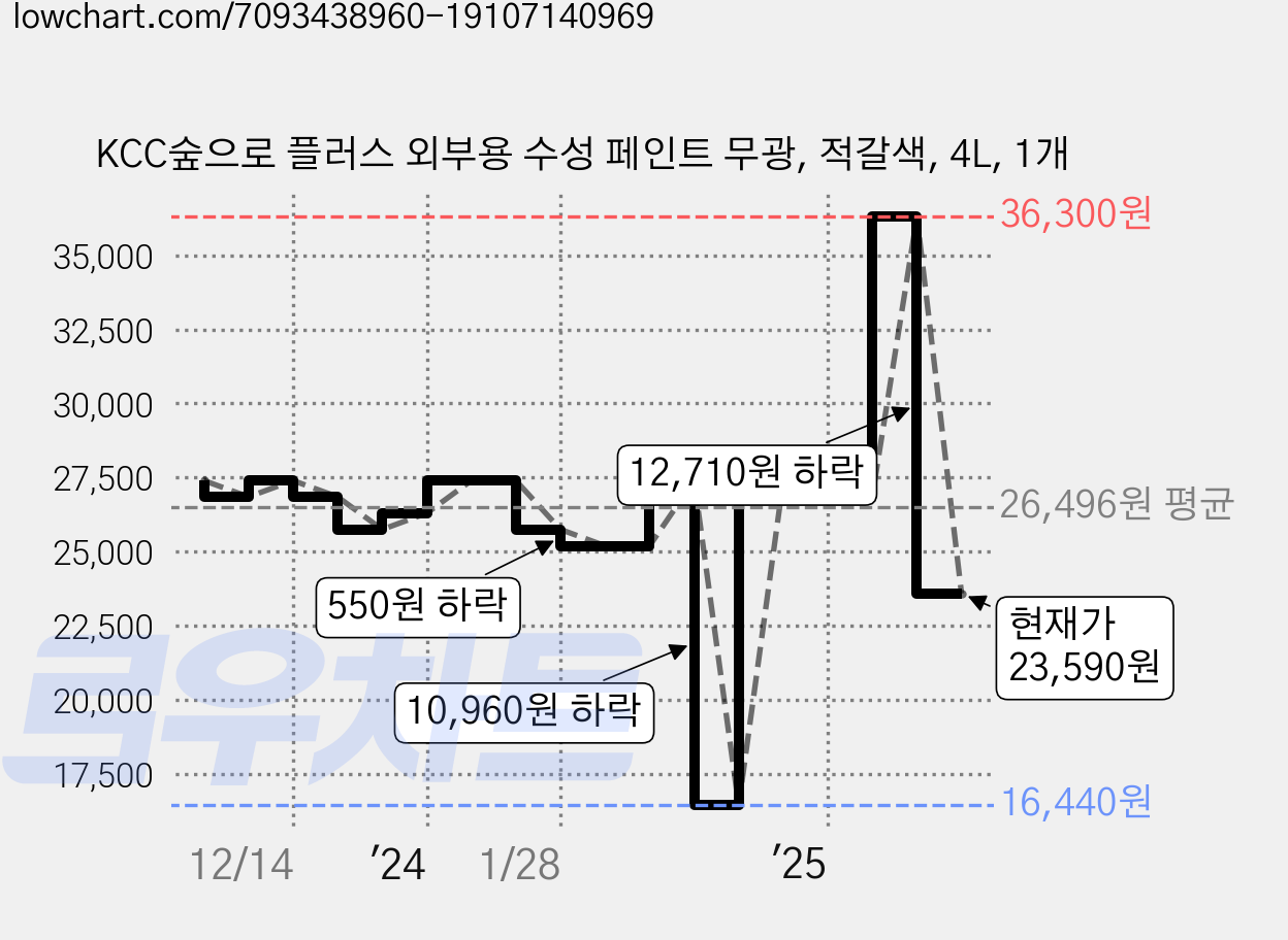 KCC숲으로 플러스 외부용 수성 페인트 무광, 적갈색, 4L, 1개 가격 변동 차트, 현재가 23,590원, 관측 최저가 16,440원