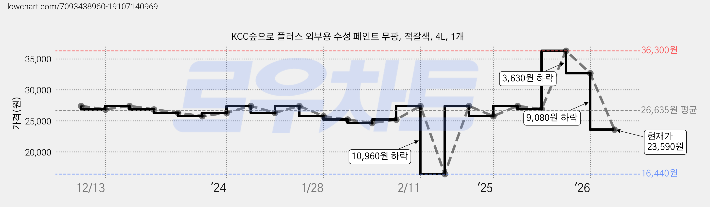 KCC숲으로 플러스 외부용 수성 페인트 무광, 적갈색, 4L, 1개 가격 변동 차트, 현재가 23,590원, 관측 최저가 16,440원