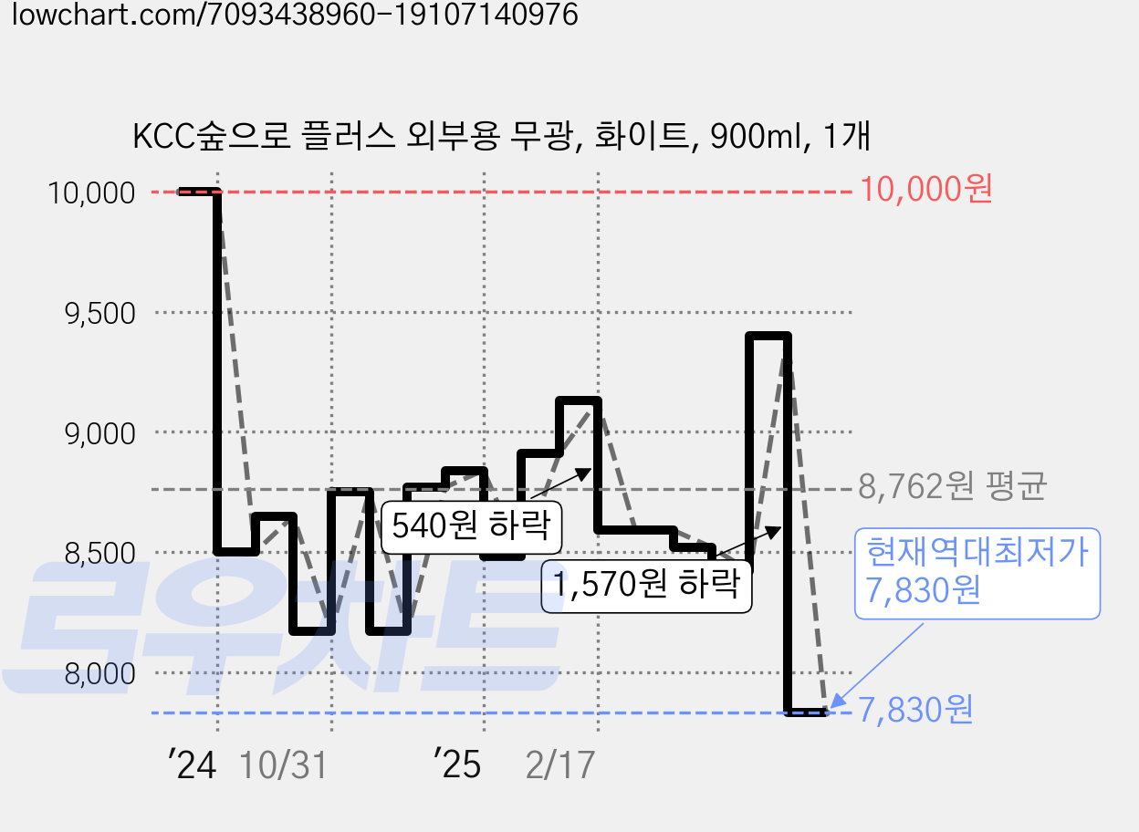 KCC숲으로 플러스 외부용 무광, 화이트, 900ml, 1개 가격 변동 차트, 현재가 7,830원, 역대최저가