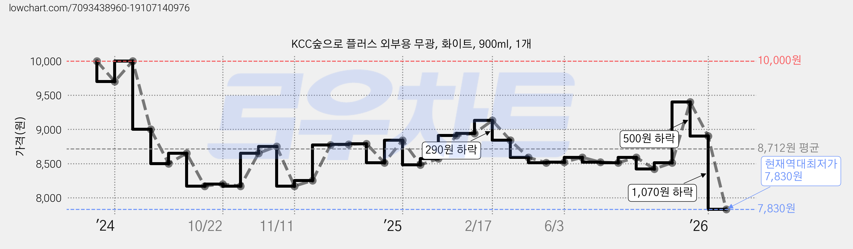 KCC숲으로 플러스 외부용 무광, 화이트, 900ml, 1개 가격 변동 차트, 현재가 7,830원, 역대최저가