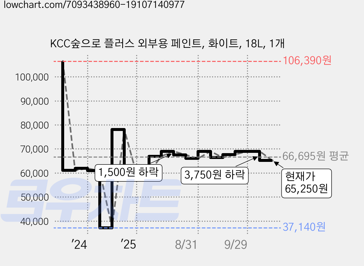 KCC숲으로 플러스 외부용 페인트, 화이트, 18L, 1개 가격 변동 차트, 현재가 65,250원, 관측 최저가 37,140원