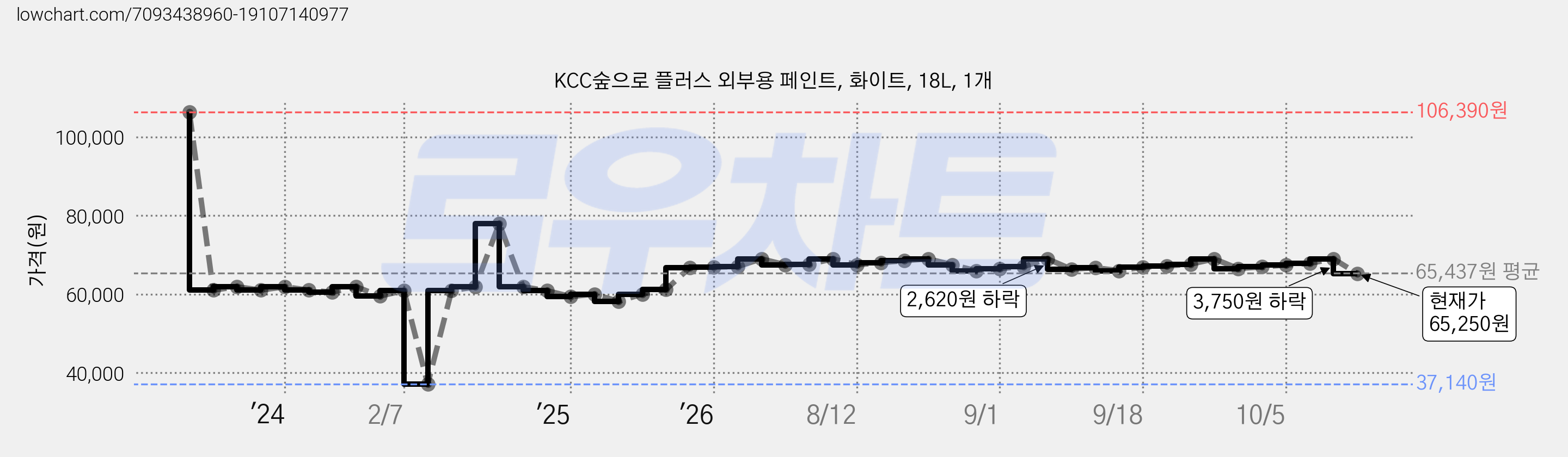 KCC숲으로 플러스 외부용 페인트, 화이트, 18L, 1개 가격 변동 차트, 현재가 65,250원, 관측 최저가 37,140원