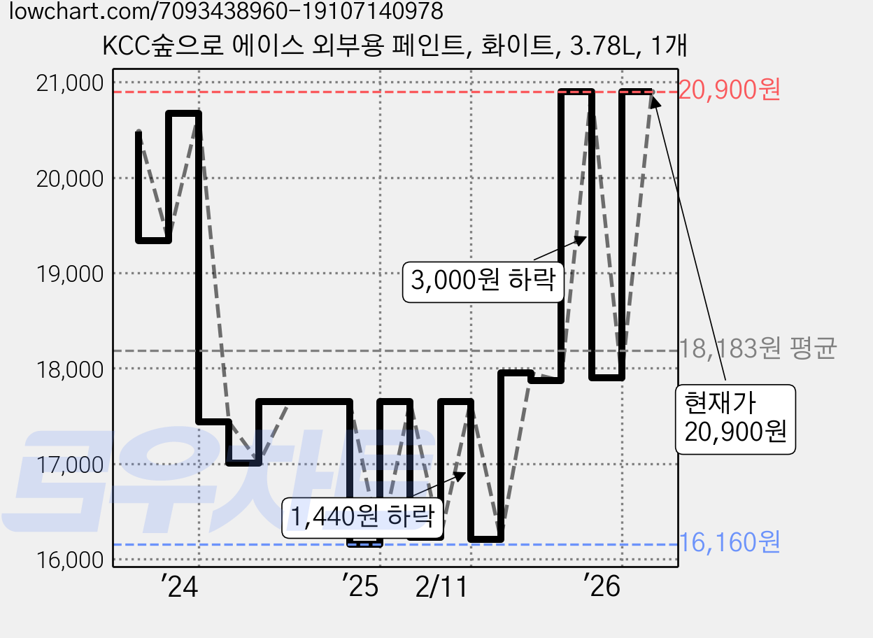 KCC숲으로 에이스 외부용 페인트, 화이트, 3.78L, 1개 가격 변동 차트, 현재가 20,900원, 관측 최저가 16,160원