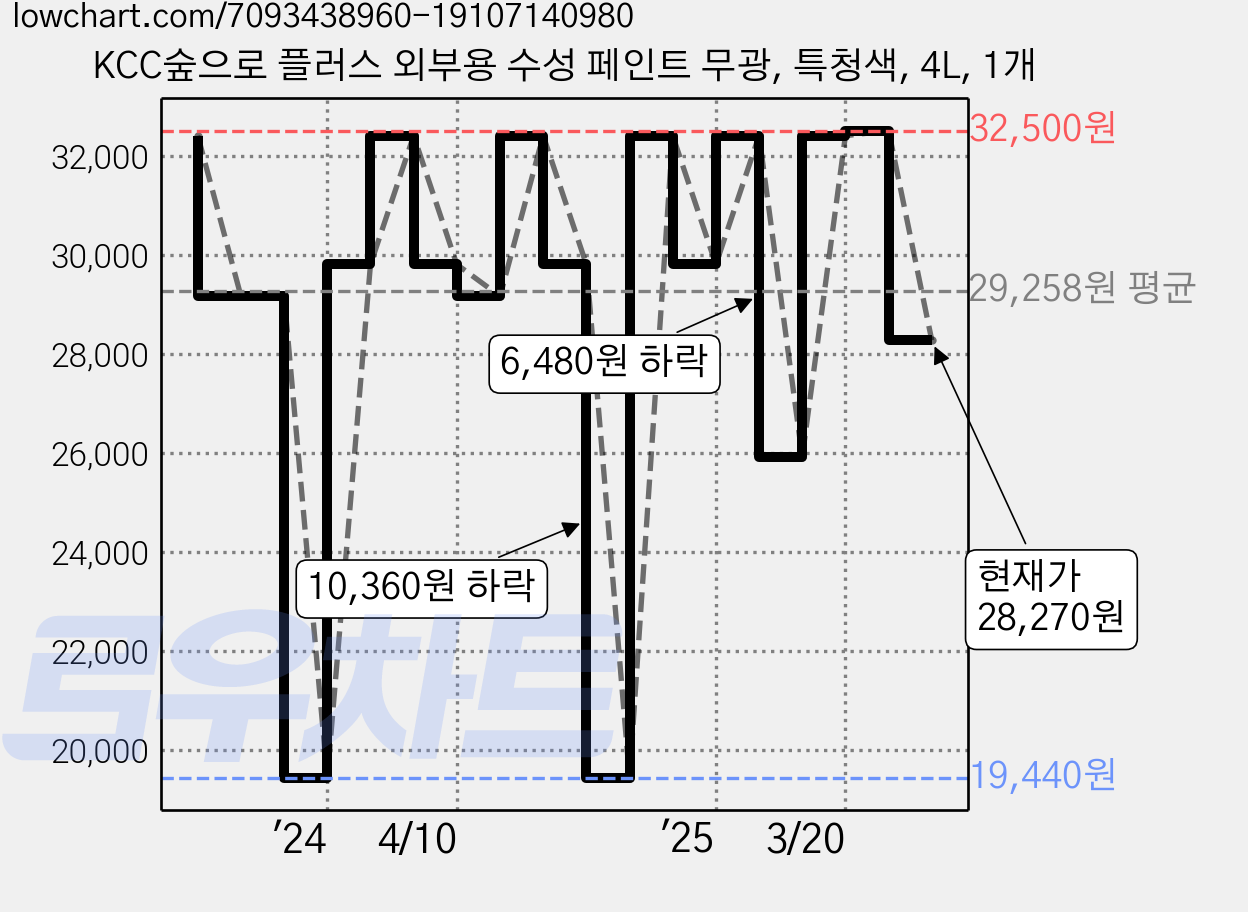 KCC숲으로 플러스 외부용 수성 페인트 무광, 특청색, 4L, 1개 가격 변동 차트, 현재가 28,270원, 관측 최저가 19,440원