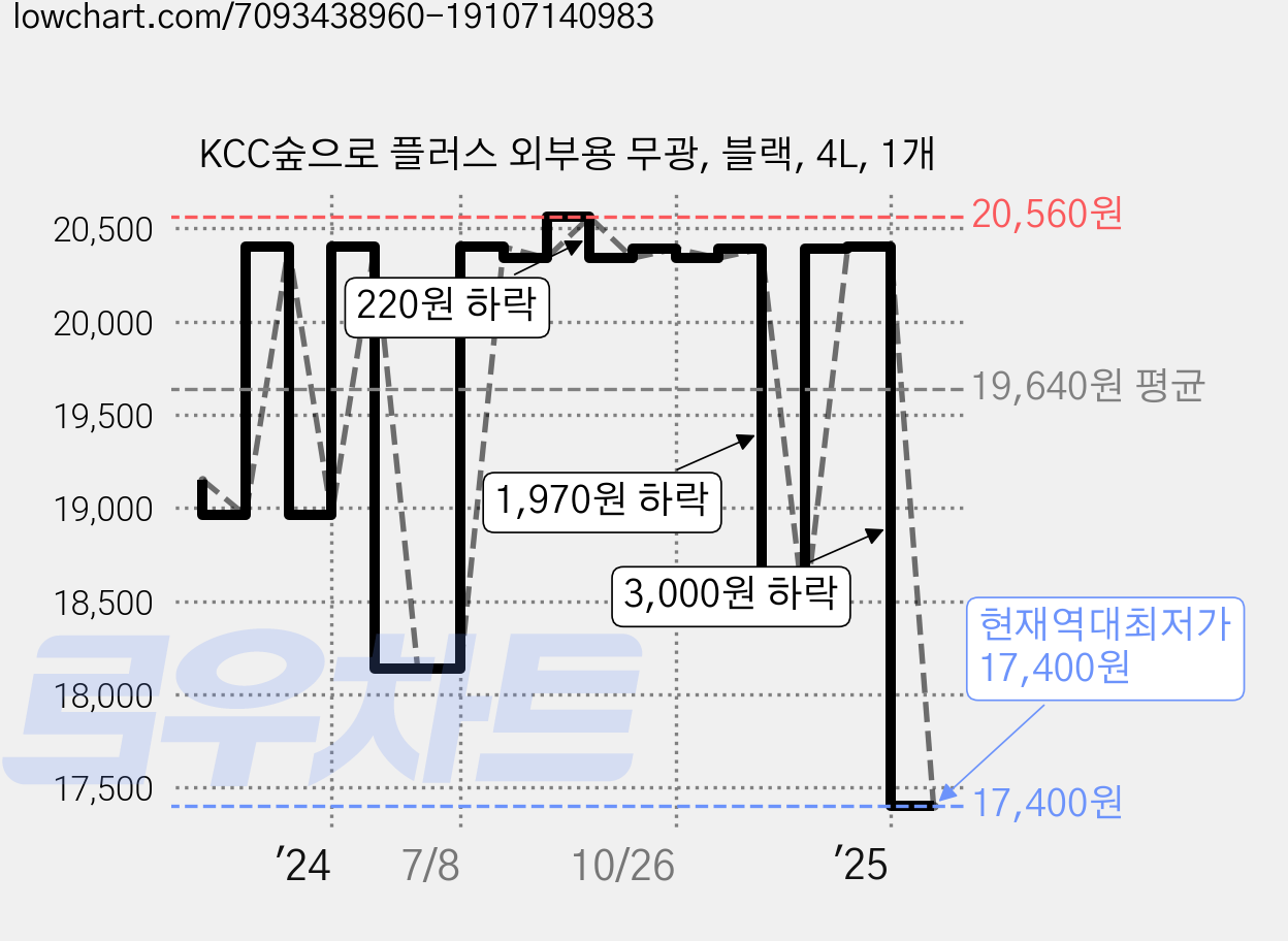 KCC숲으로 플러스 외부용 무광, 블랙, 4L, 1개 가격 변동 차트, 현재가 17,400원, 역대최저가