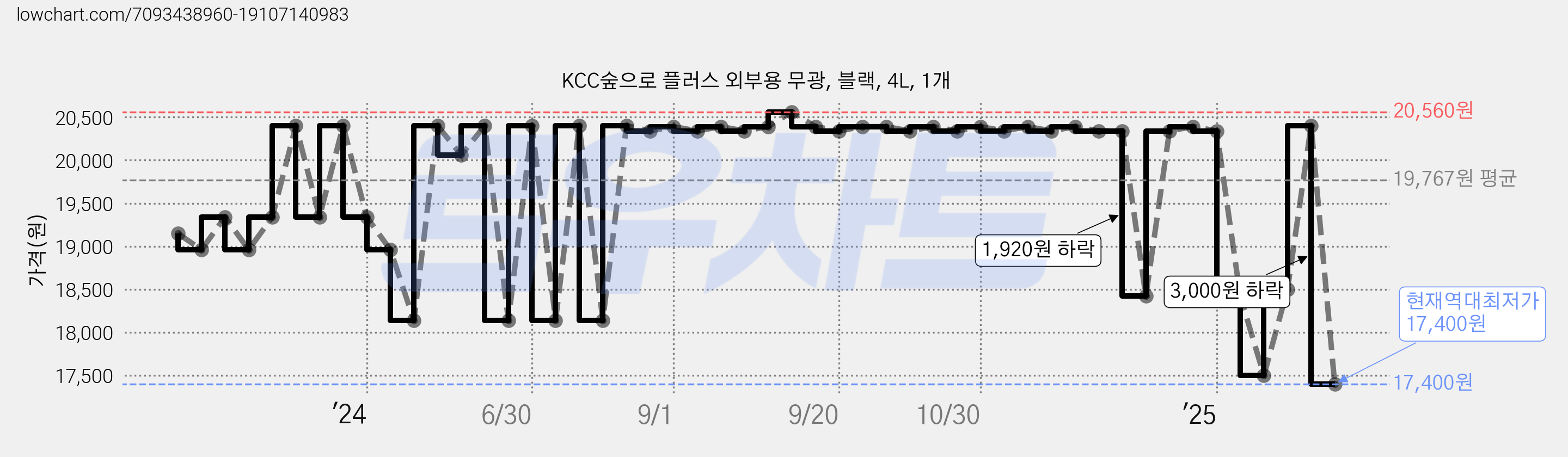 KCC숲으로 플러스 외부용 무광, 블랙, 4L, 1개 가격 변동 차트, 현재가 17,400원, 역대최저가