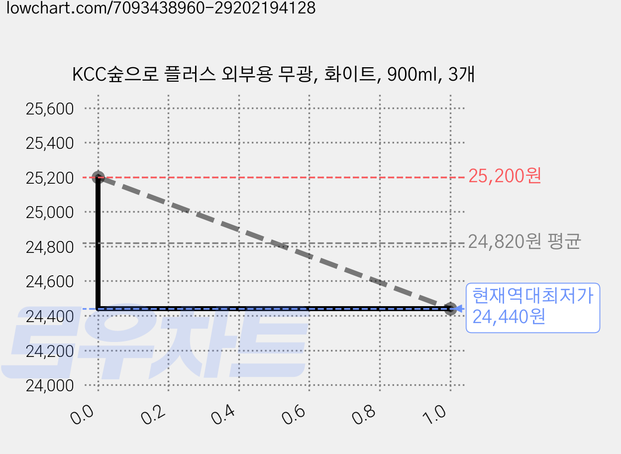KCC숲으로 플러스 외부용 무광, 화이트, 900ml, 3개 가격 변동 차트, 현재가 24,440원, 역대최저가