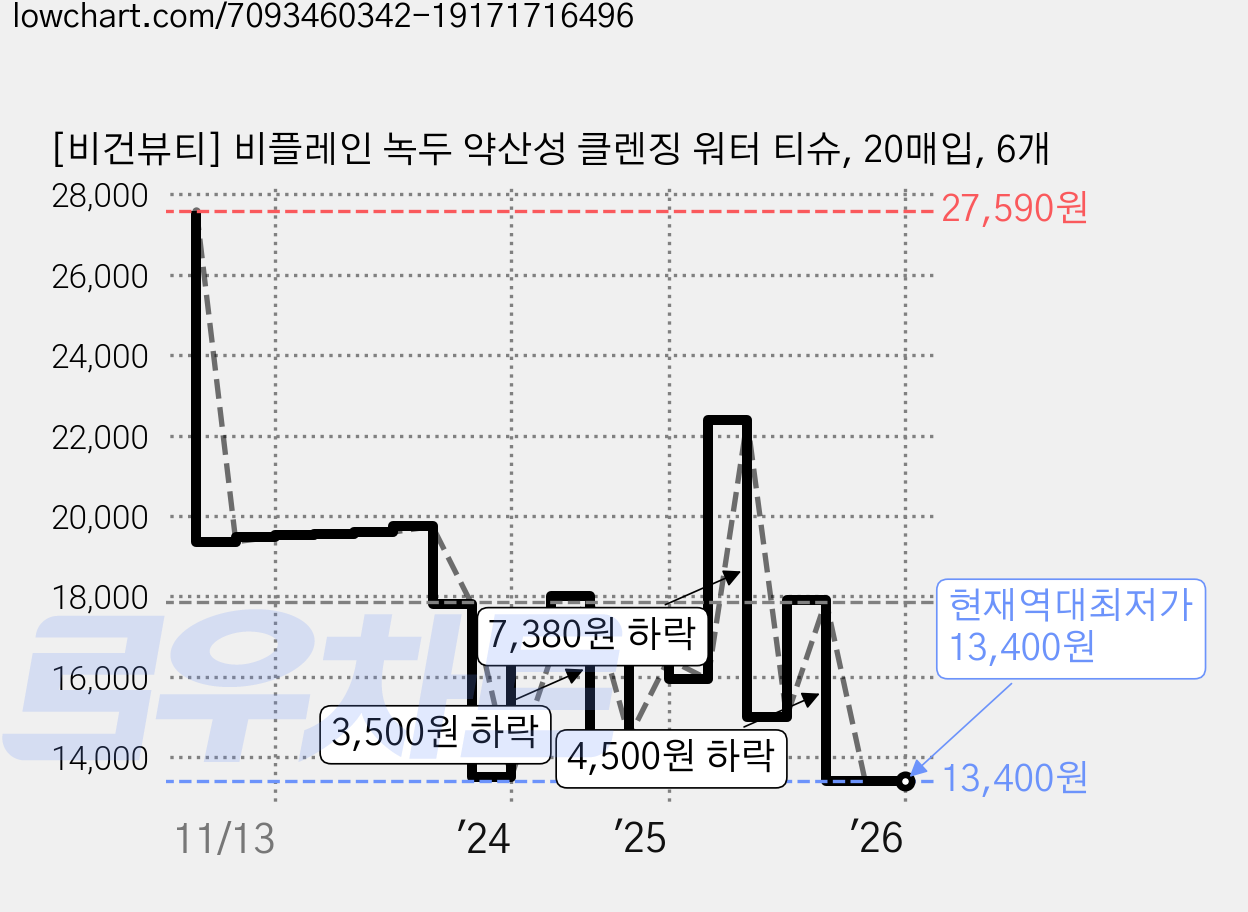 [비건뷰티] 비플레인 녹두 약산성 클렌징 워터 티슈, 20매입, 6개 가격 변동 차트, 현재가 13,400원, 역대최저가