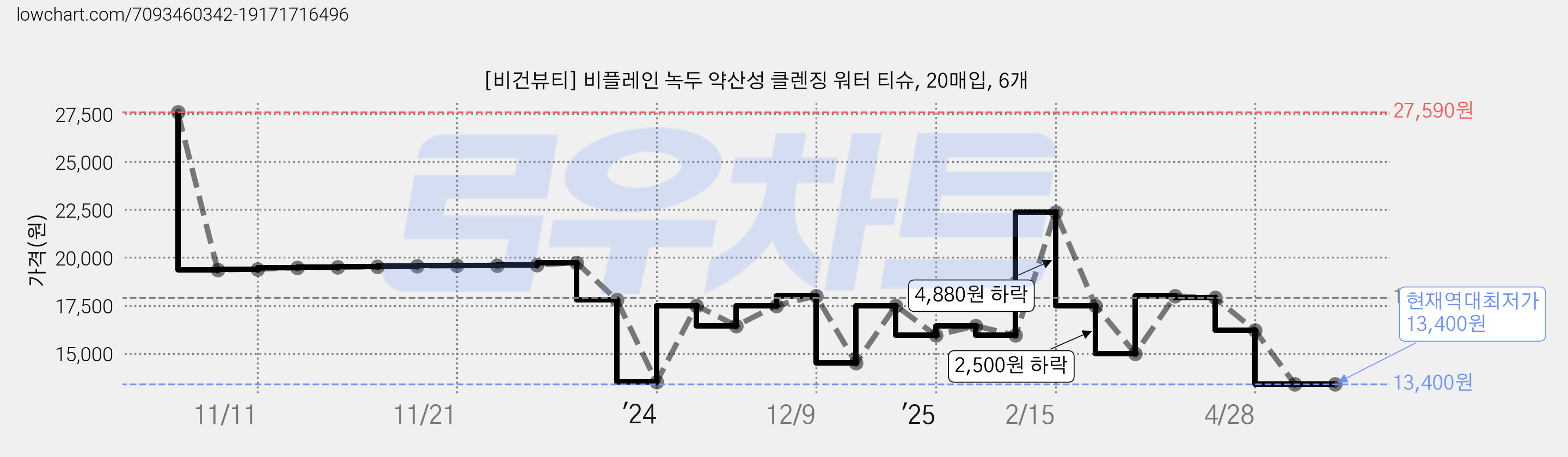 [비건뷰티] 비플레인 녹두 약산성 클렌징 워터 티슈, 20매입, 6개 가격 변동 차트, 현재가 13,400원, 역대최저가