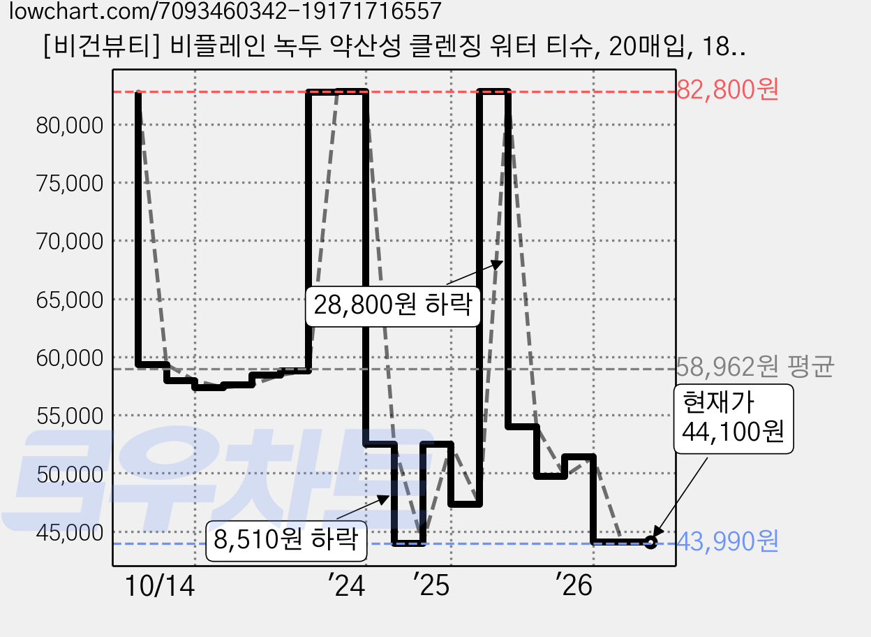 [비건뷰티] 비플레인 녹두 약산성 클렌징 워터 티슈, 20매입, 18개 가격 변동 차트, 현재가 44,100원, 관측 최저가 43,990원