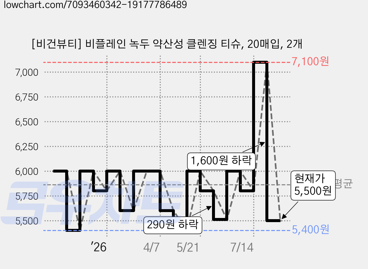 [비건뷰티] 비플레인 녹두 약산성 클렌징 티슈, 20매입, 2개 가격 변동 차트, 현재가 5,500원, 관측 최저가 5,400원