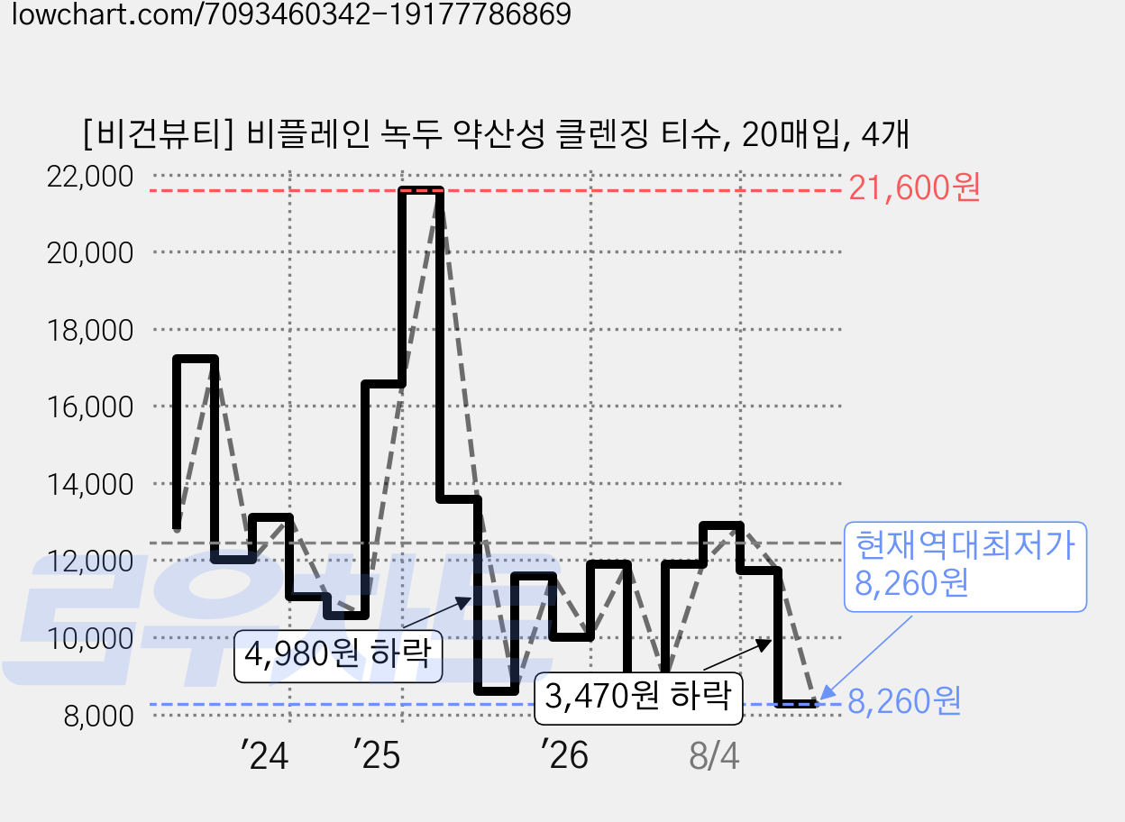 [비건뷰티] 비플레인 녹두 약산성 클렌징 티슈, 20매입, 4개 가격 변동 차트, 현재가 8,260원, 역대최저가