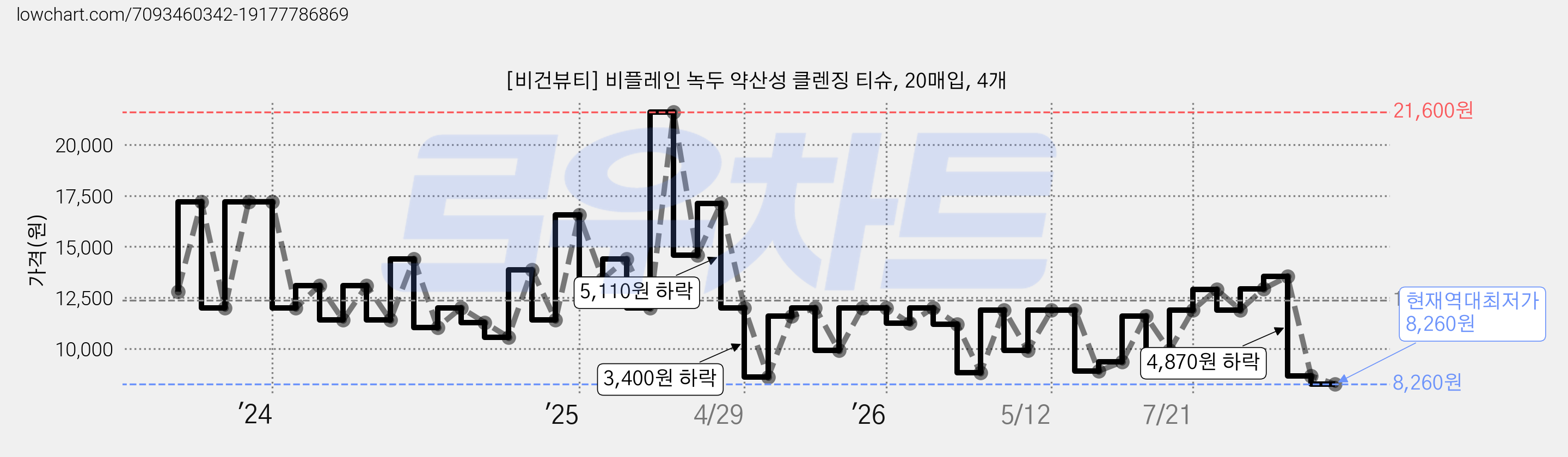 [비건뷰티] 비플레인 녹두 약산성 클렌징 티슈, 20매입, 4개 가격 변동 차트, 현재가 8,260원, 역대최저가