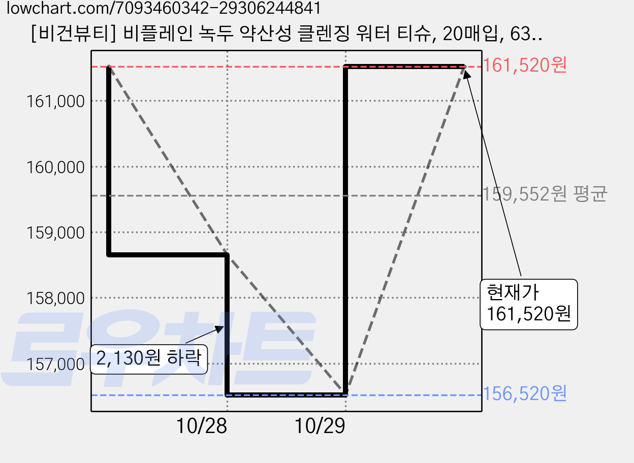 [비건뷰티] 비플레인 녹두 약산성 클렌징 워터 티슈, 20매입, 63개 가격 변동 차트, 현재가 161,520원, 관측 최저가 156,520원
