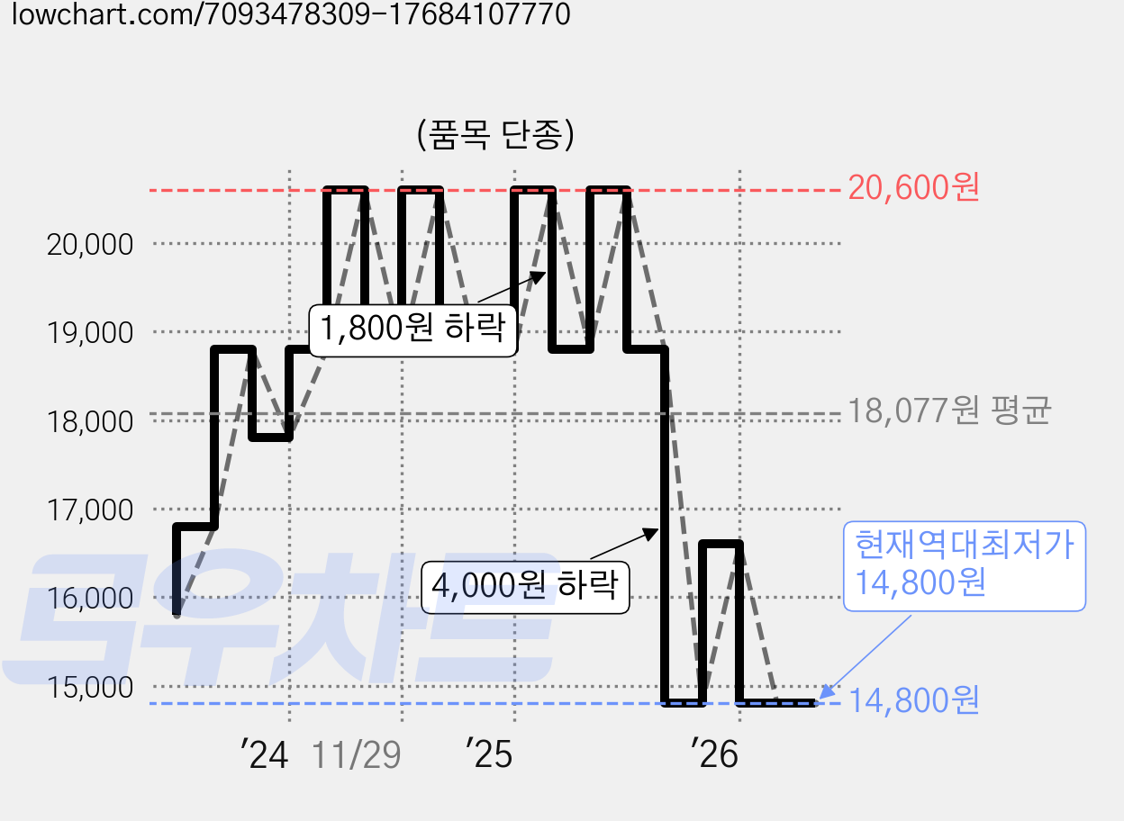 (품목 단종) 가격 변동 차트, 현재가 14,800원, 역대최저가