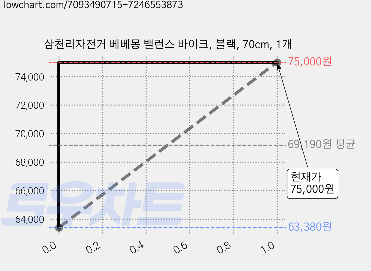 삼천리자전거 베베몽 밸런스 바이크, 블랙, 70cm, 1개 가격 변동 차트, 현재가 75,000원, 관측 최저가 63,380원