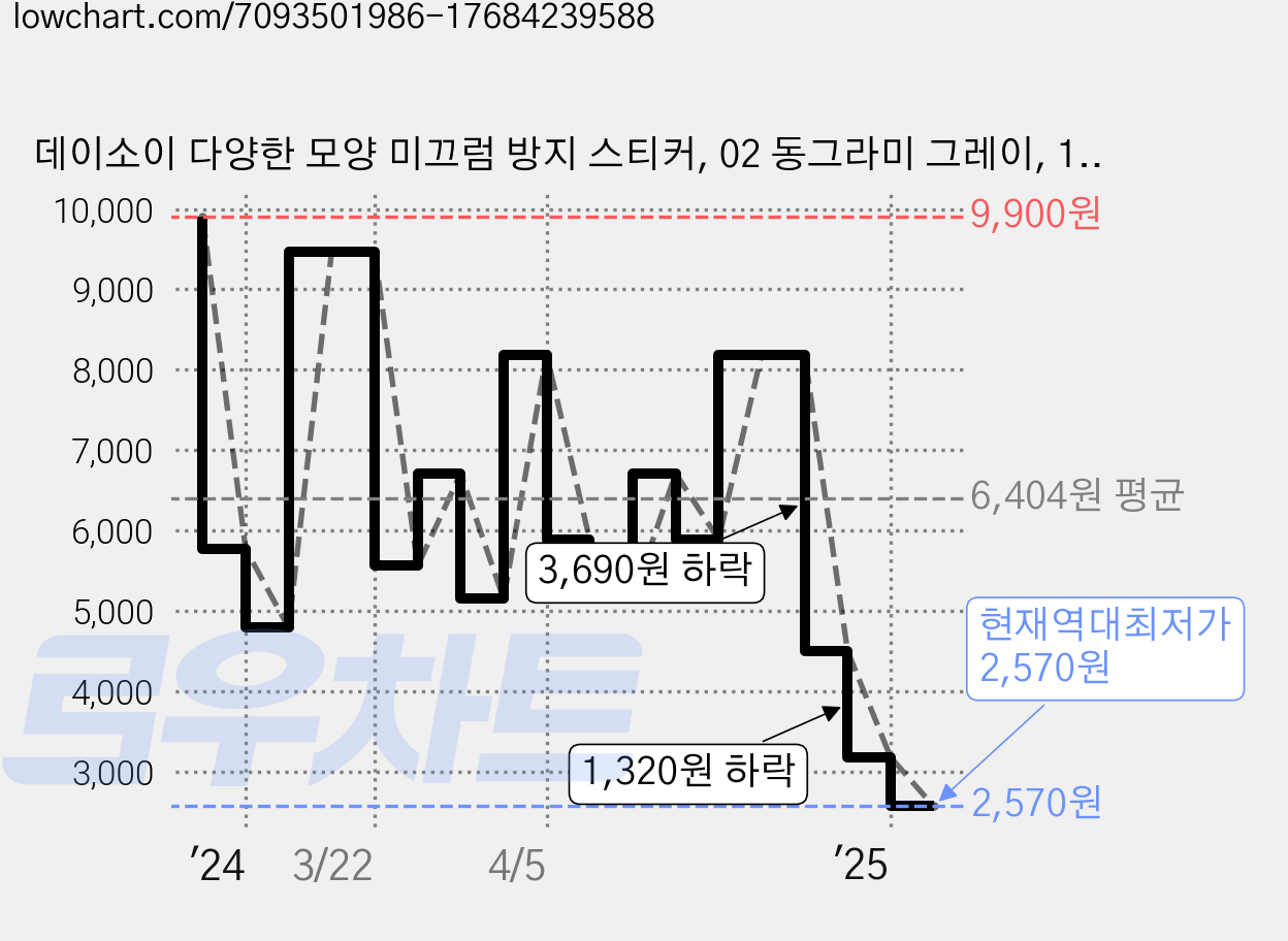데이소이 다양한 모양 미끄럼 방지 스티커, 02 동그라미 그레이, 12개 가격 변동 차트, 현재가 2,570원, 역대최저가